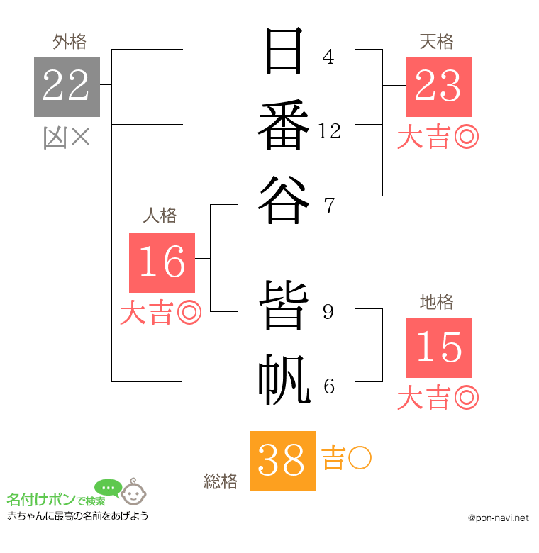 日番谷 皆帆さんの姓名判断結果