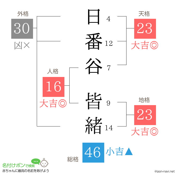 日番谷 皆緒さんの姓名判断結果