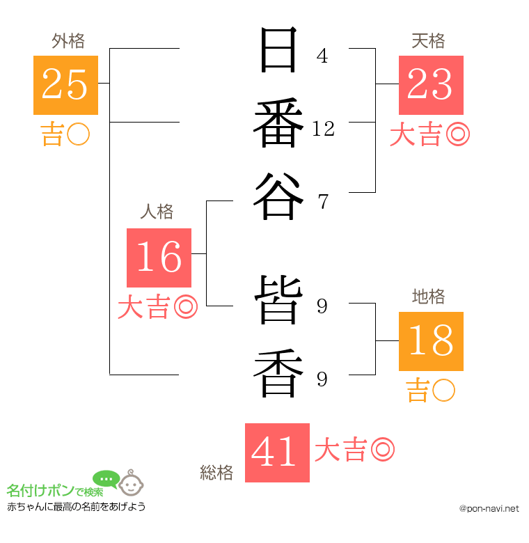 日番谷 皆香さんの姓名判断結果
