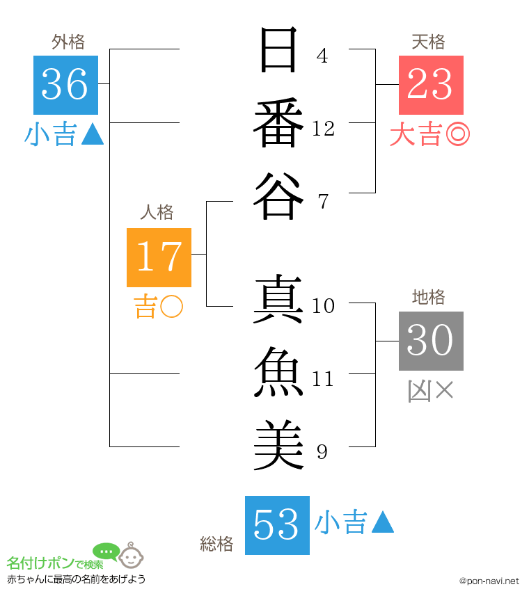 日番谷 真魚美さんの姓名判断結果