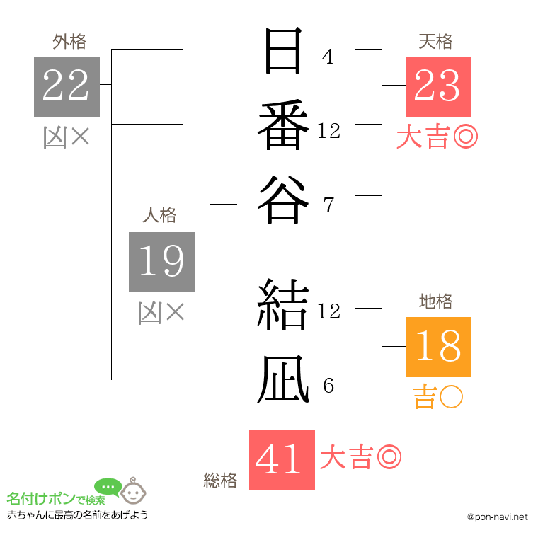 日番谷 結凪さんの姓名判断結果