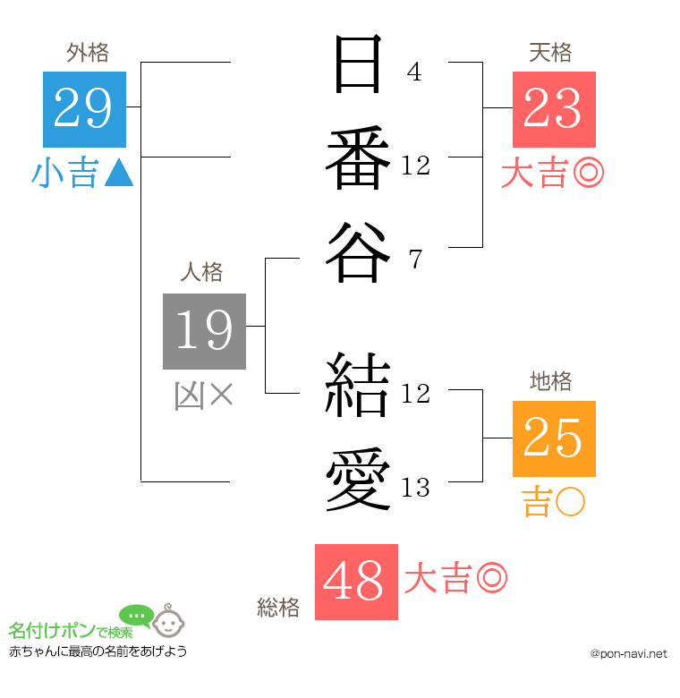 日番谷 結愛さんの姓名判断結果