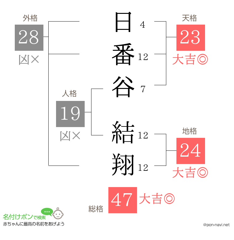 日番谷 結翔さんの姓名判断結果