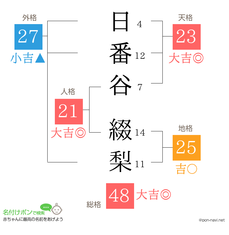 日番谷 綴梨さんの姓名判断結果