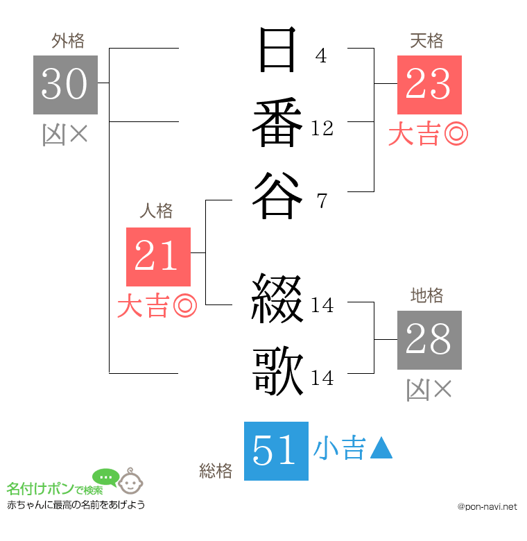日番谷 綴歌さんの姓名判断結果