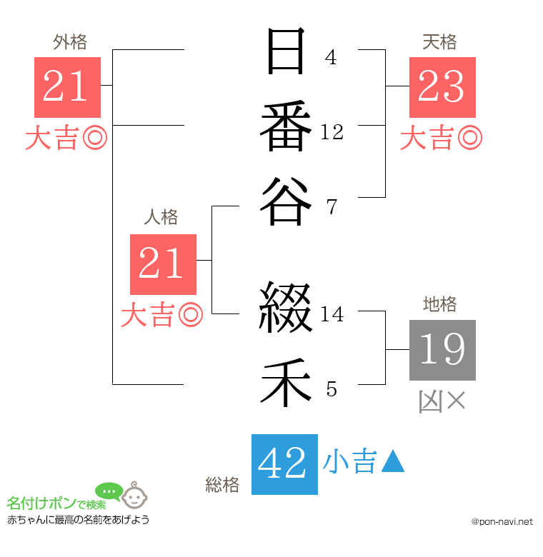 日番谷 綴禾さんの姓名判断結果