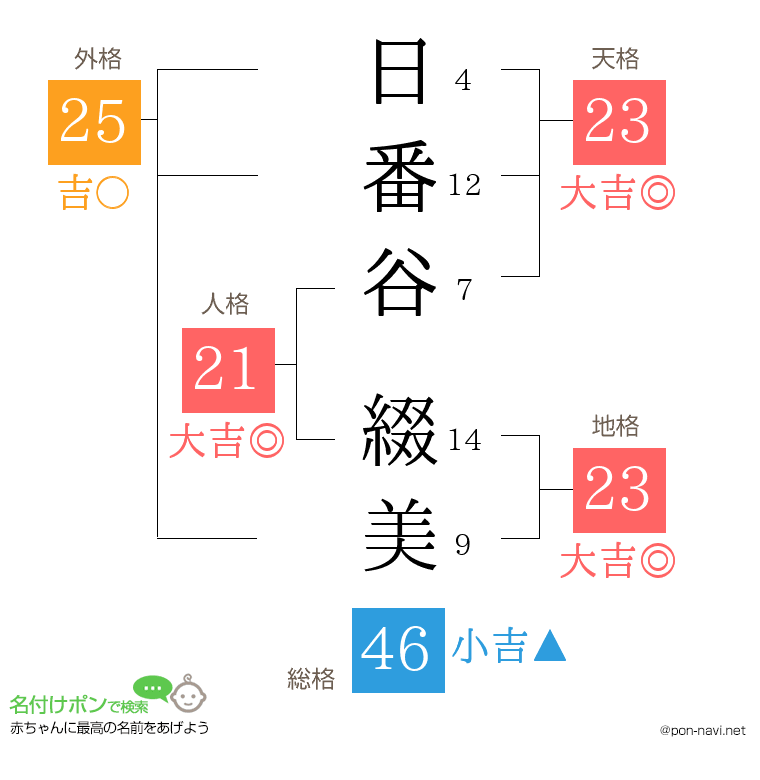 日番谷 綴美さんの姓名判断結果
