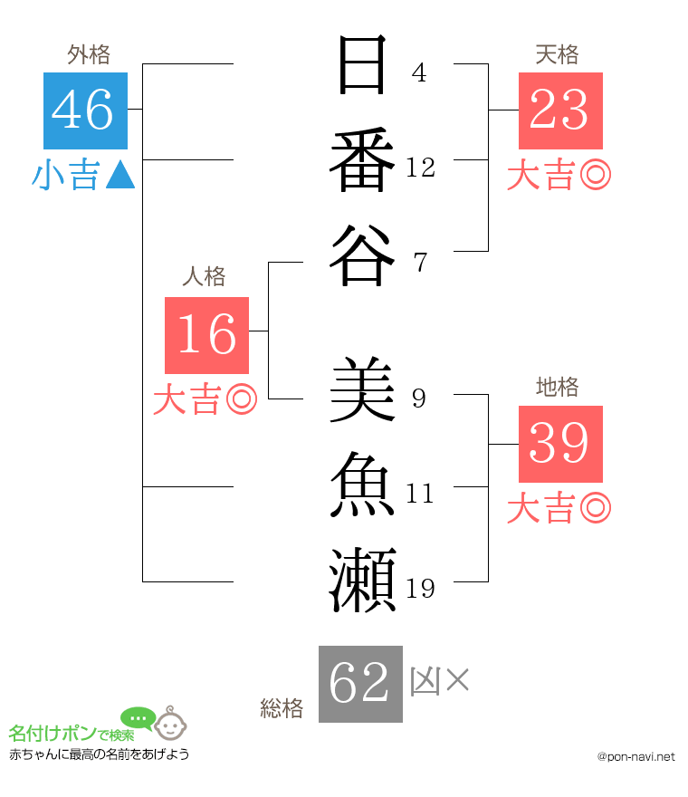日番谷 美魚瀬さんの姓名判断結果