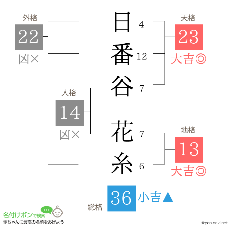 日番谷 花糸さんの姓名判断結果