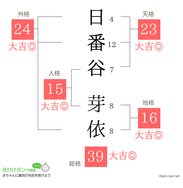 日番谷 芽依さんの姓名判断結果