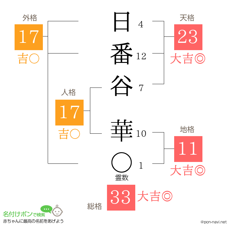 日番谷 華さんの姓名判断結果