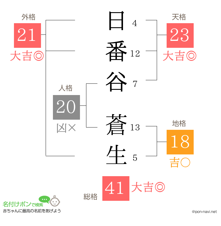 日番谷 蒼生さんの姓名判断結果