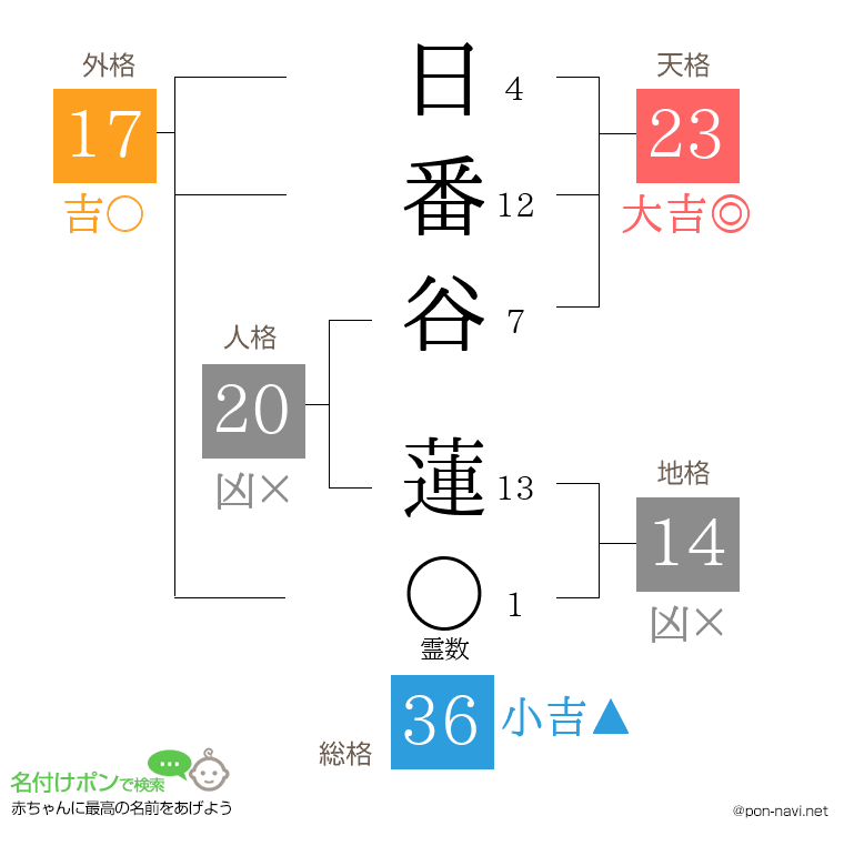 日番谷 蓮さんの姓名判断結果