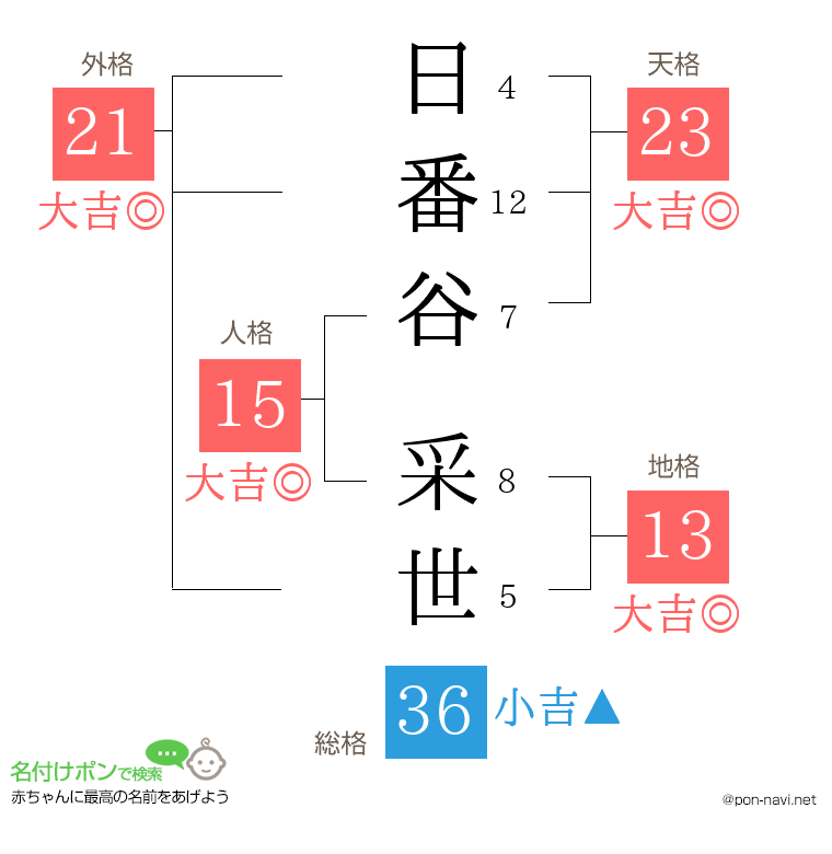 日番谷 采世さんの姓名判断結果