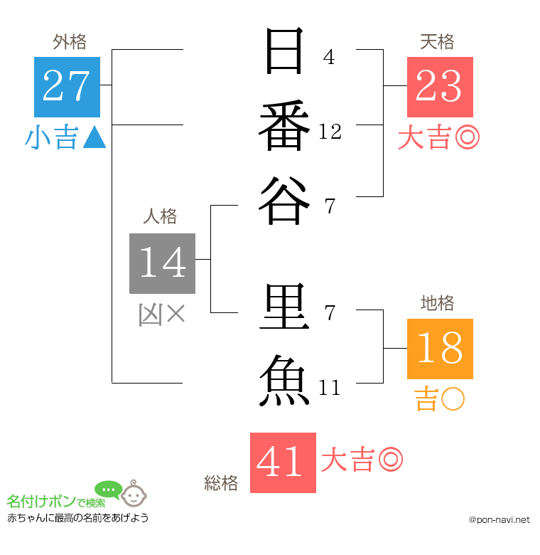 日番谷 里魚さんの姓名判断結果