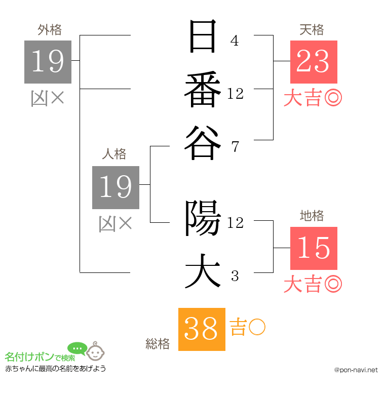 日番谷 陽大さんの姓名判断結果
