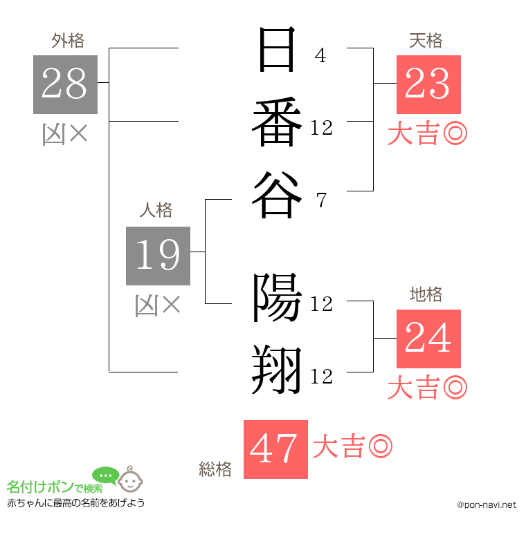 日番谷 陽翔さんの姓名判断結果