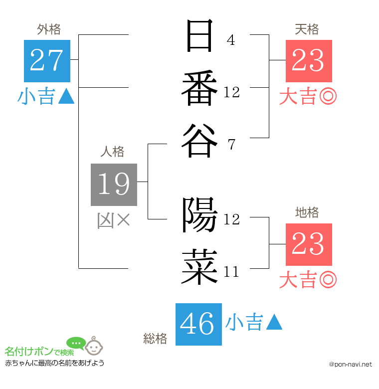 日番谷 陽菜さんの姓名判断結果