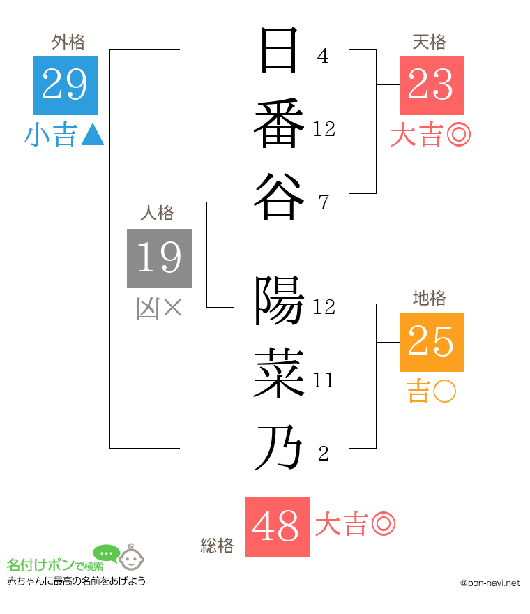 日番谷 陽菜乃さんの姓名判断結果