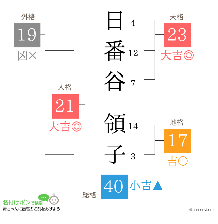 日番谷 領子さんの姓名判断結果