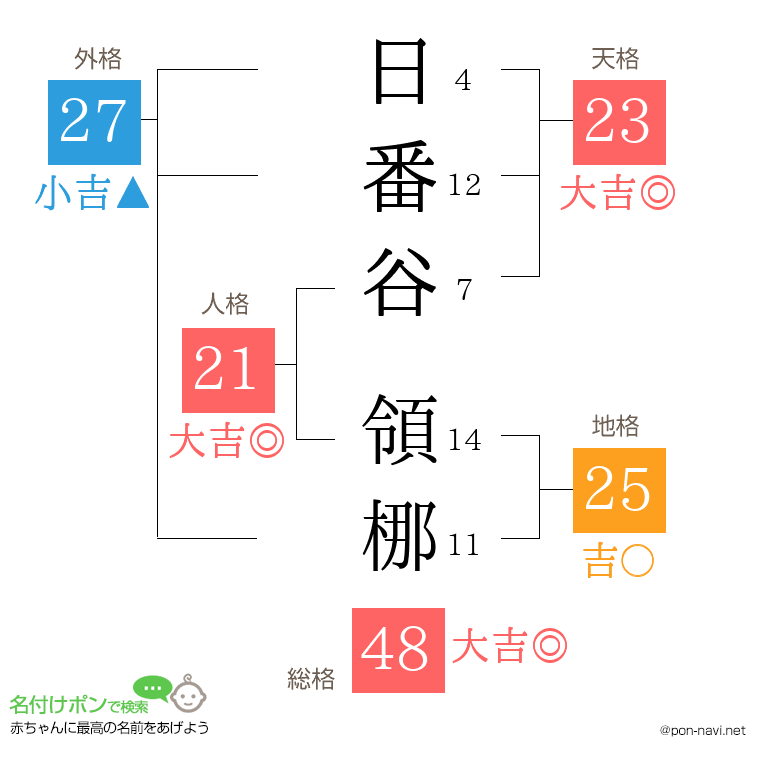 日番谷 領梛さんの姓名判断結果