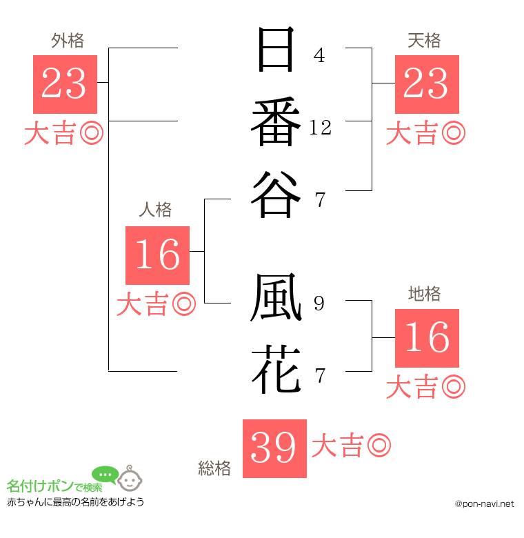 日番谷 風花さんの姓名判断結果