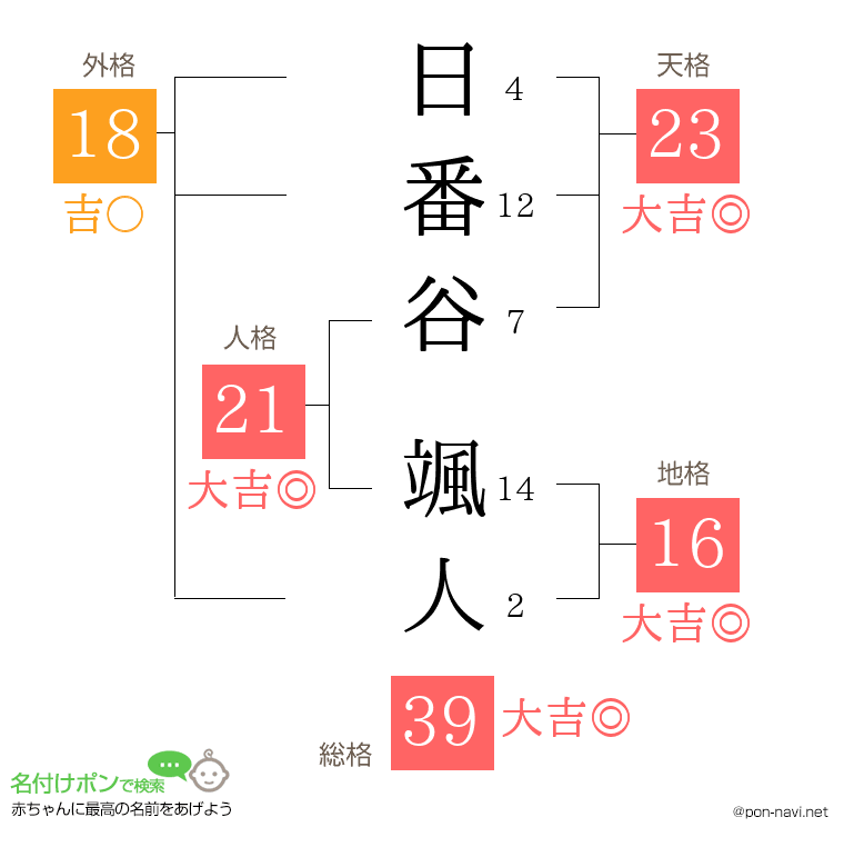 日番谷 颯人さんの姓名判断結果