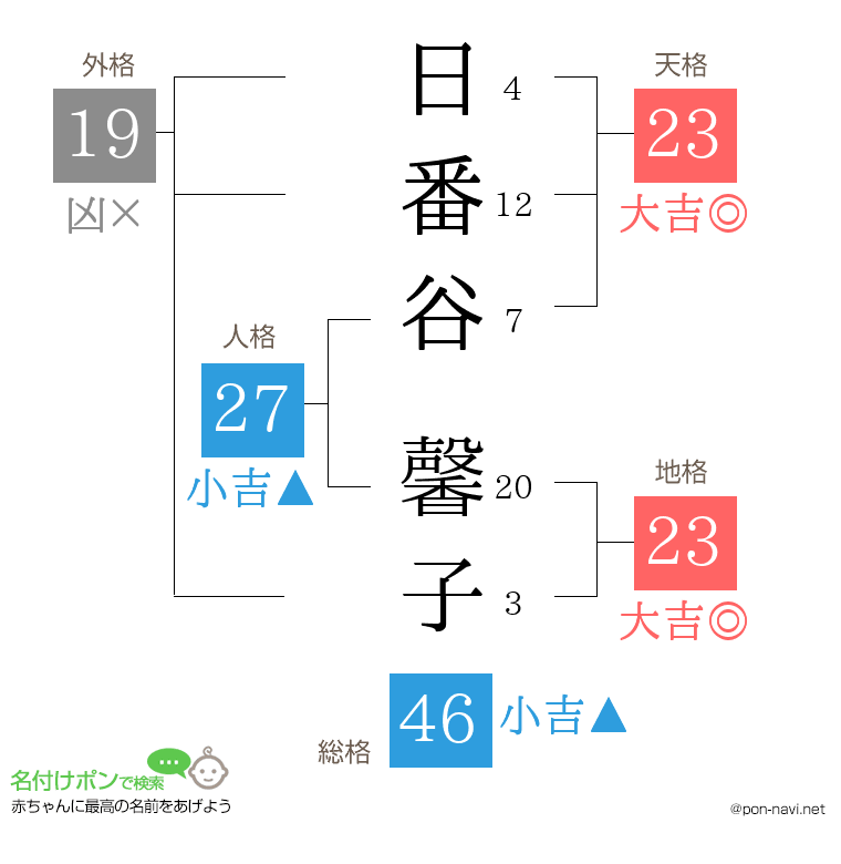 日番谷 馨子さんの姓名判断結果