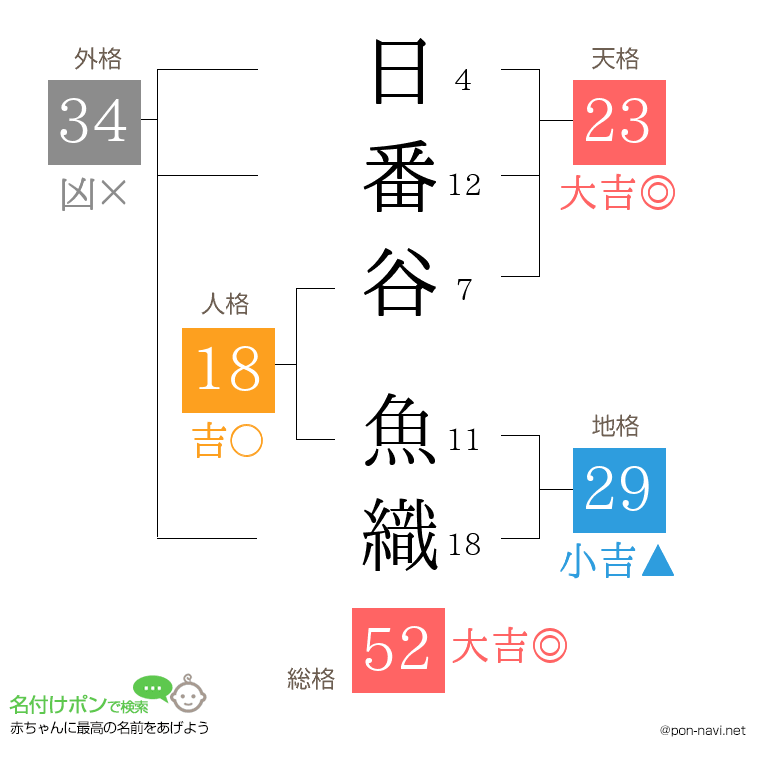 日番谷 魚織さんの姓名判断結果