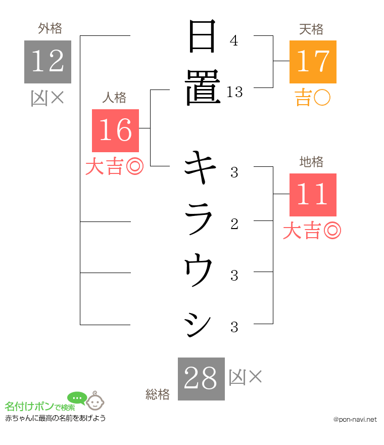 日置 キラウㇱさんの姓名判断結果