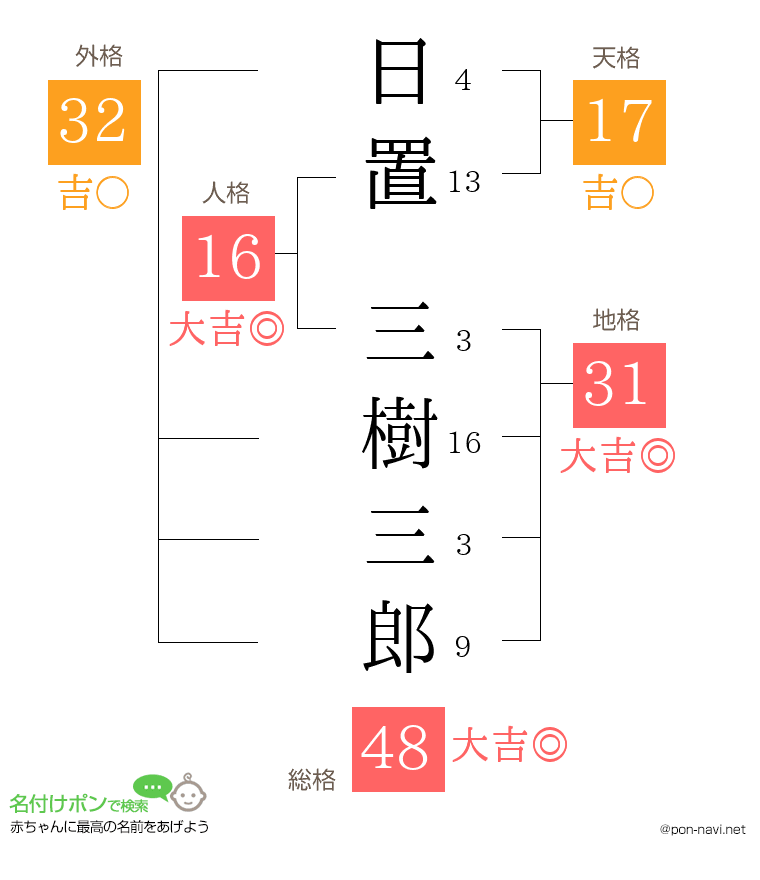 日置 三樹三郎さんの姓名判断結果