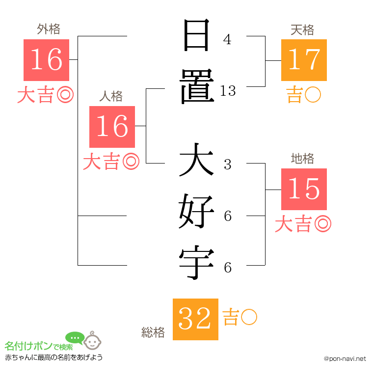 日置 大好宇さんの姓名判断結果