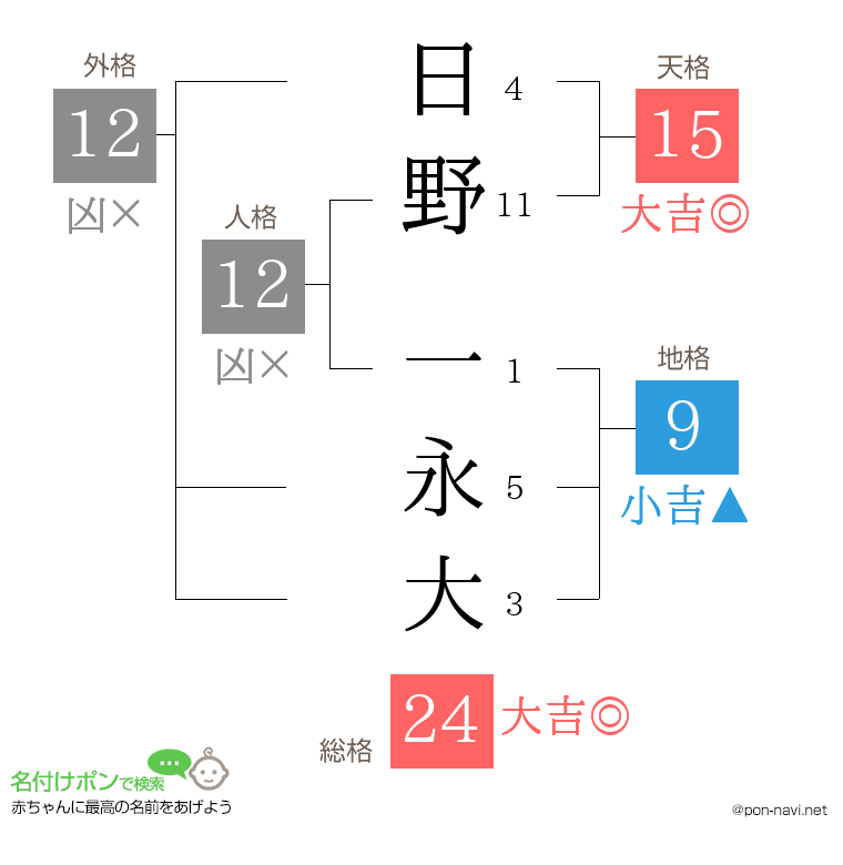 日野 一永大さんの姓名判断結果