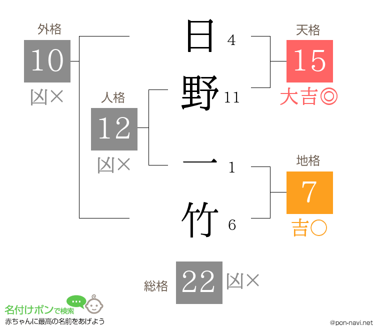 日野 一竹さんの姓名判断結果