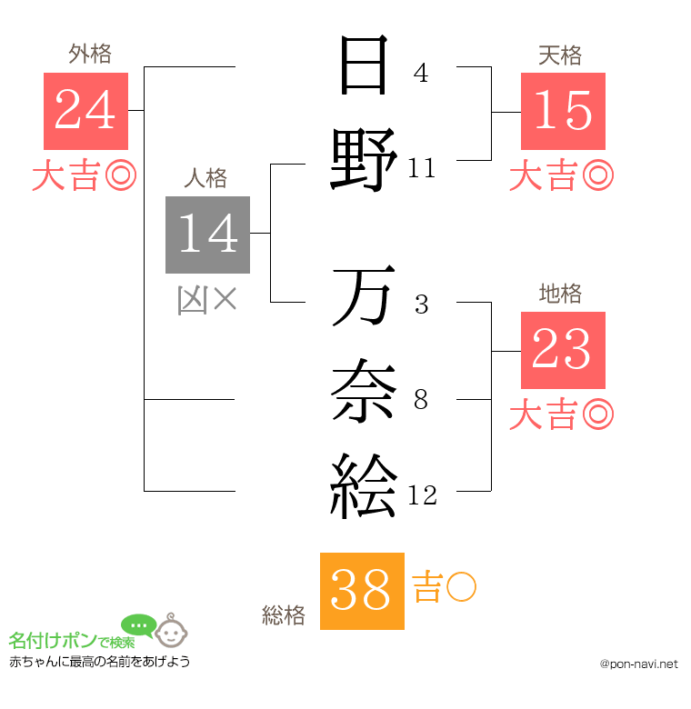 日野 万奈絵さんの姓名判断結果