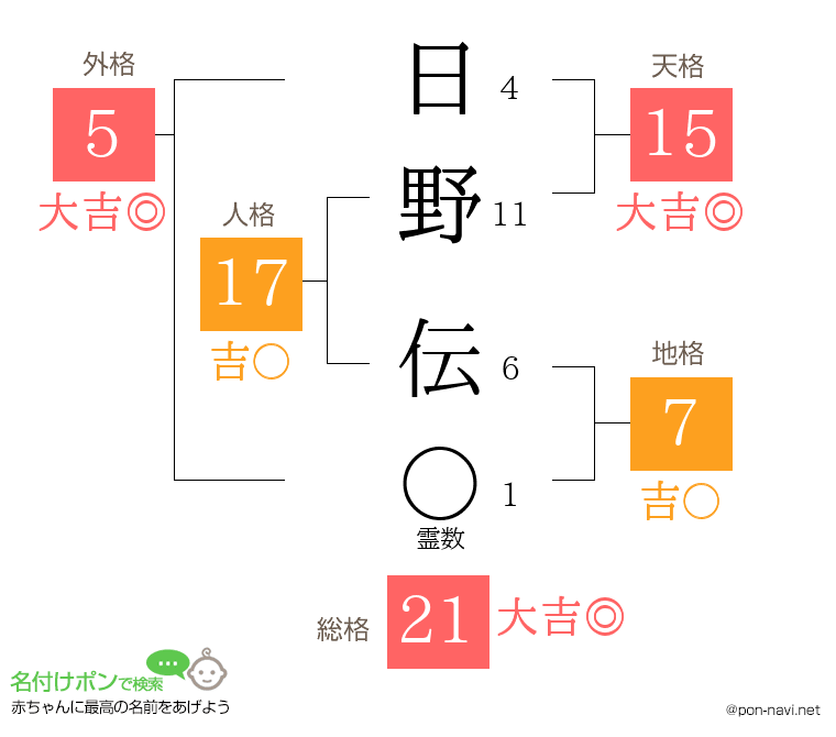 日野 伝さんの姓名判断結果