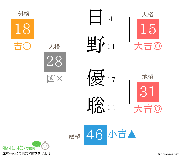 日野 優聡さんの姓名判断結果