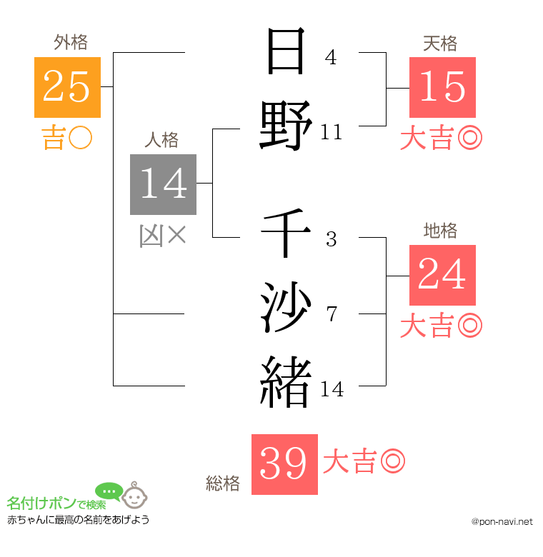 日野 千沙緒さんの姓名判断結果