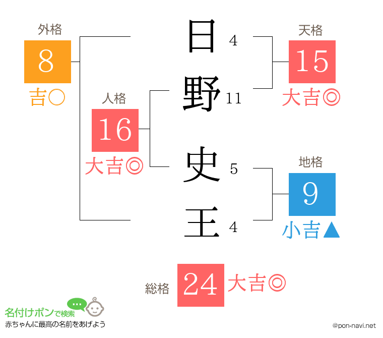 日野 史王さんの姓名判断結果