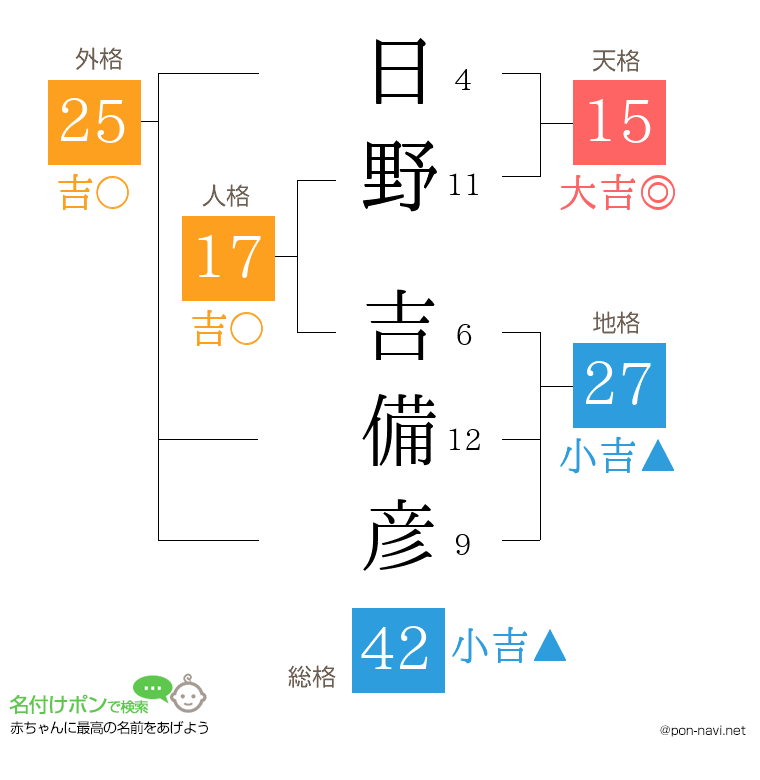 日野 吉備彦さんの姓名判断結果