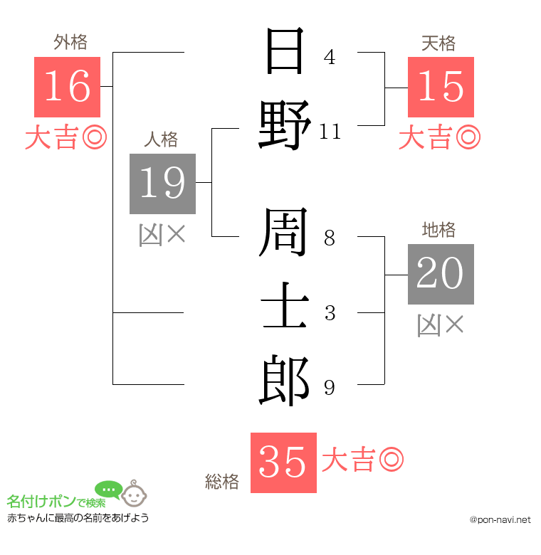 日野 周士郎さんの姓名判断結果