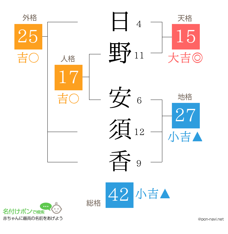 日野 安須香さんの姓名判断結果
