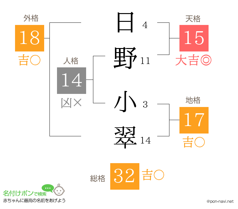 日野 小翠さんの姓名判断結果