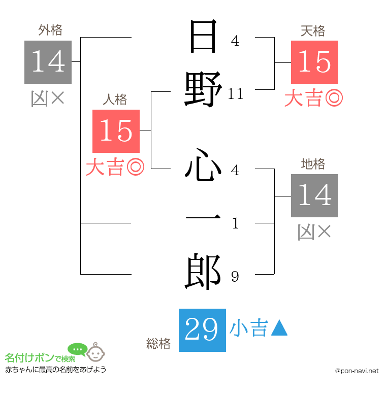 日野 心一郎さんの姓名判断結果