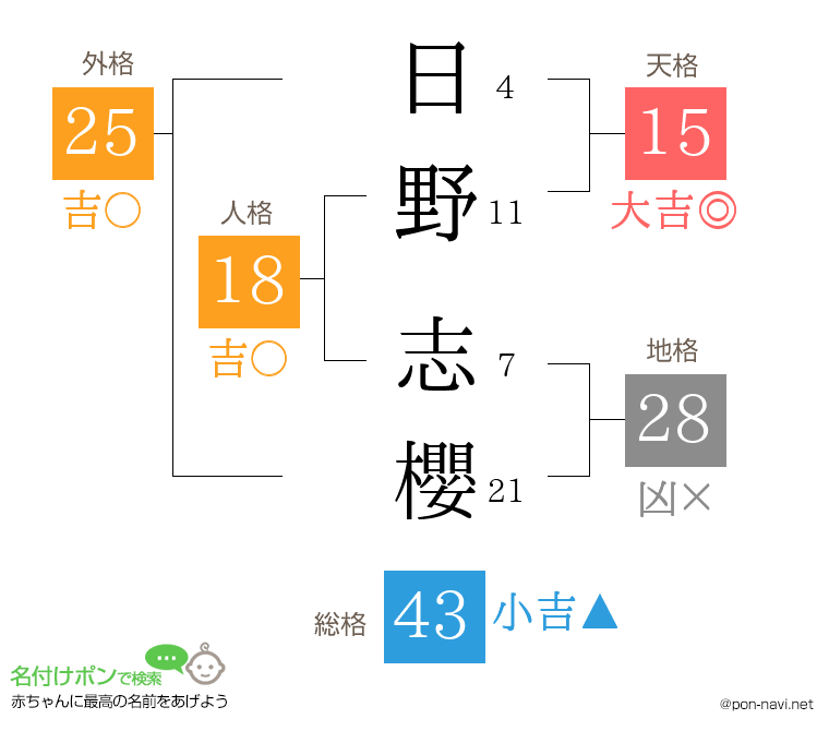 日野 志櫻さんの姓名判断結果