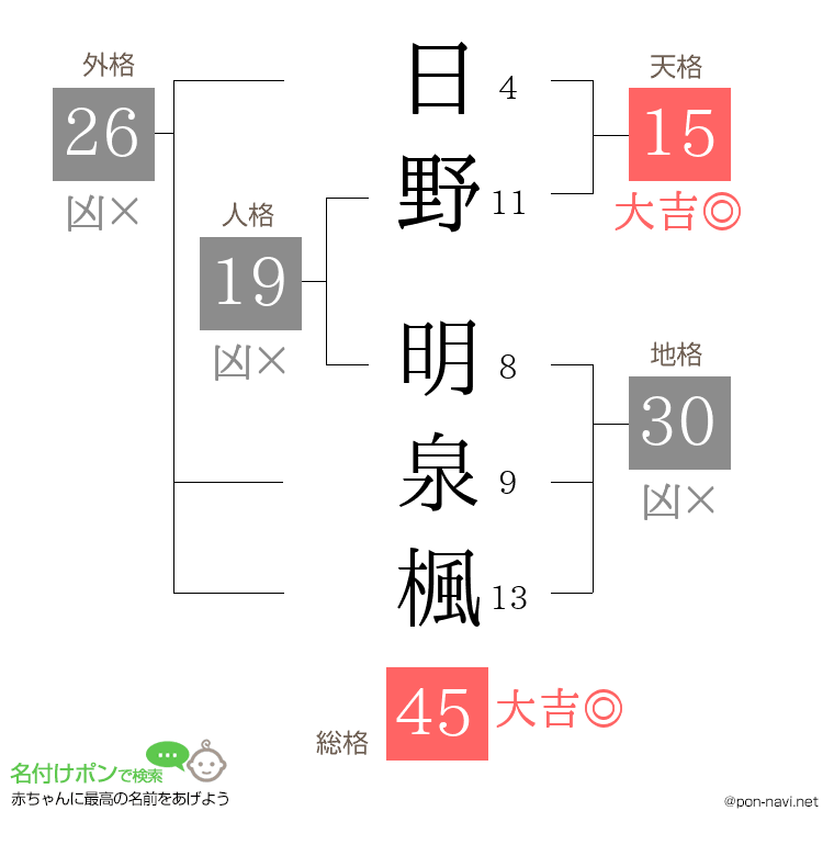 日野 明泉楓さんの姓名判断結果