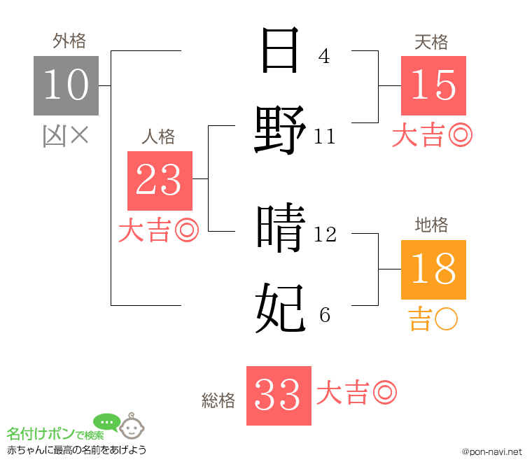 日野 晴妃さんの姓名判断結果