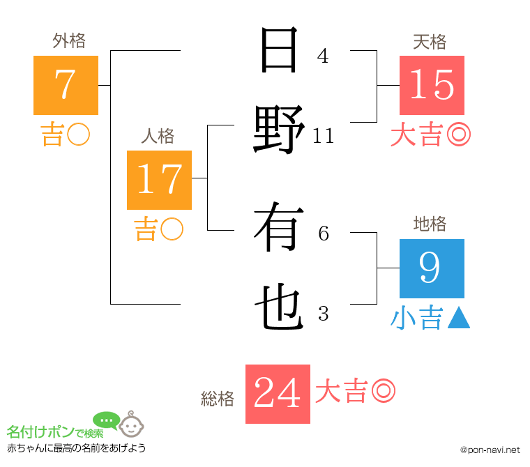 日野 有也さんの姓名判断結果