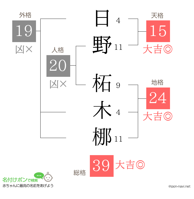 日野 柘木梛さんの姓名判断結果