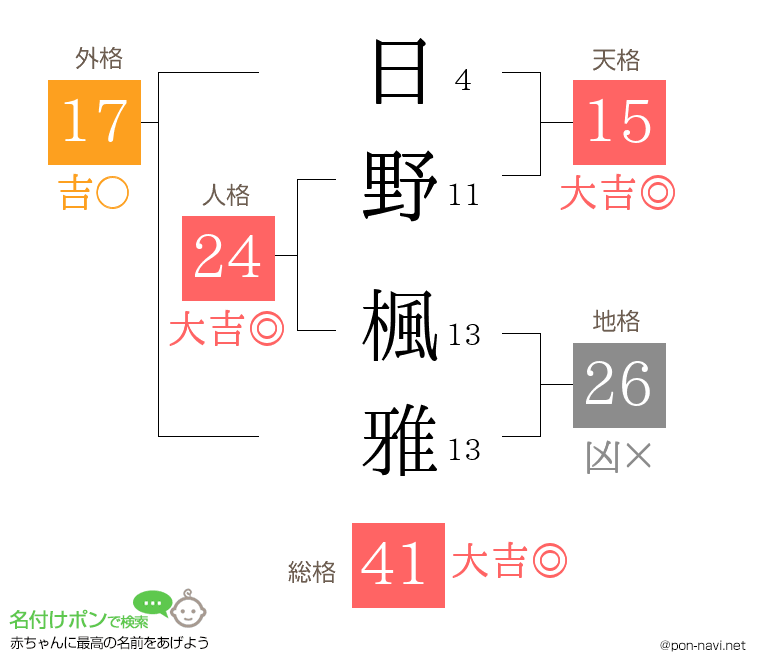 日野 楓雅さんの姓名判断結果